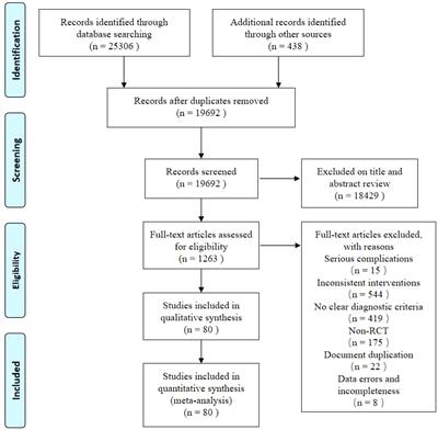 Effects of externally-applied, non-pharmacological Interventions on short- and long-term symptoms and inflammatory cytokine levels in patients with knee osteoarthritis: a systematic review and network meta-analysis